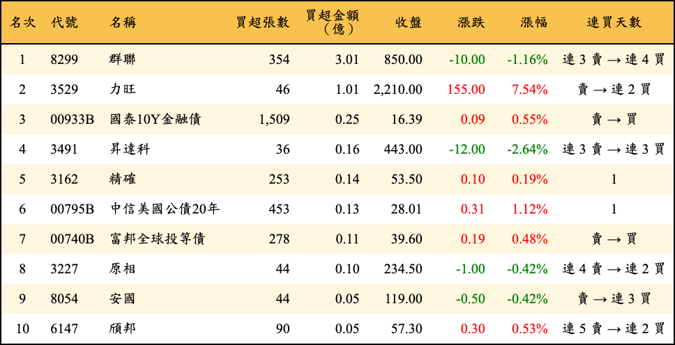 買超張數及金額