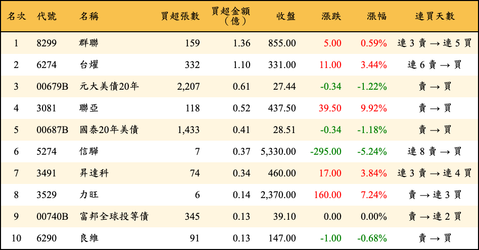 買超張數及金額