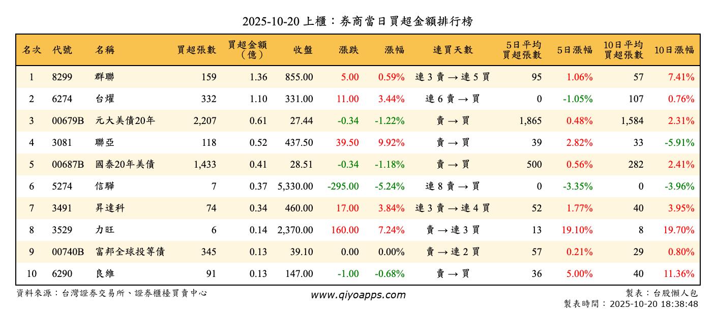 上櫃：券商當日買超金額排行榜
