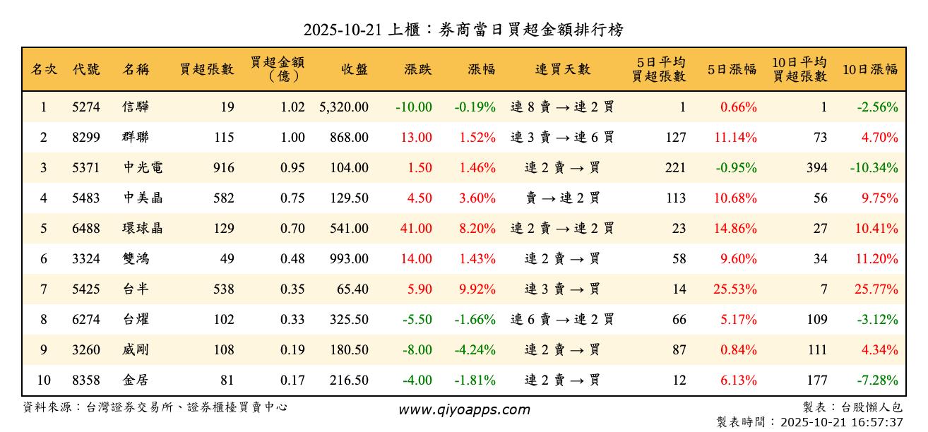 上櫃：券商當日買超金額排行榜