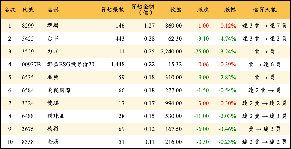 買超張數及金額