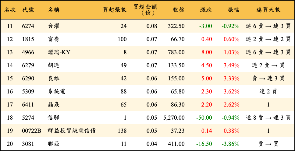 買超張數及金額