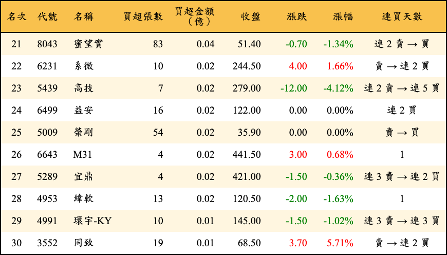 買超張數及金額