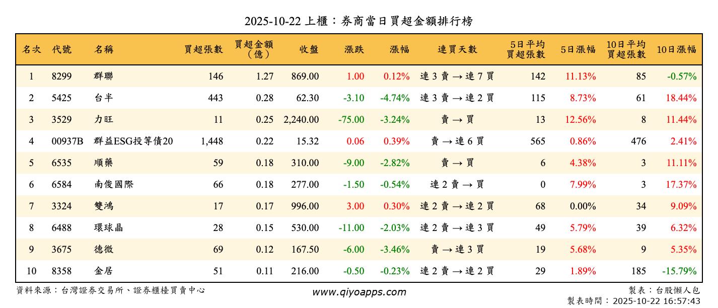 上櫃：券商當日買超金額排行榜