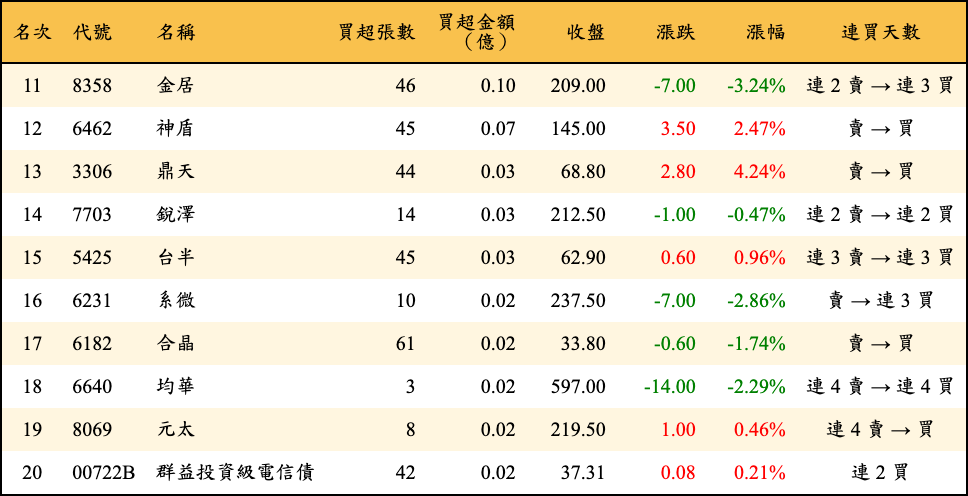 買超張數及金額