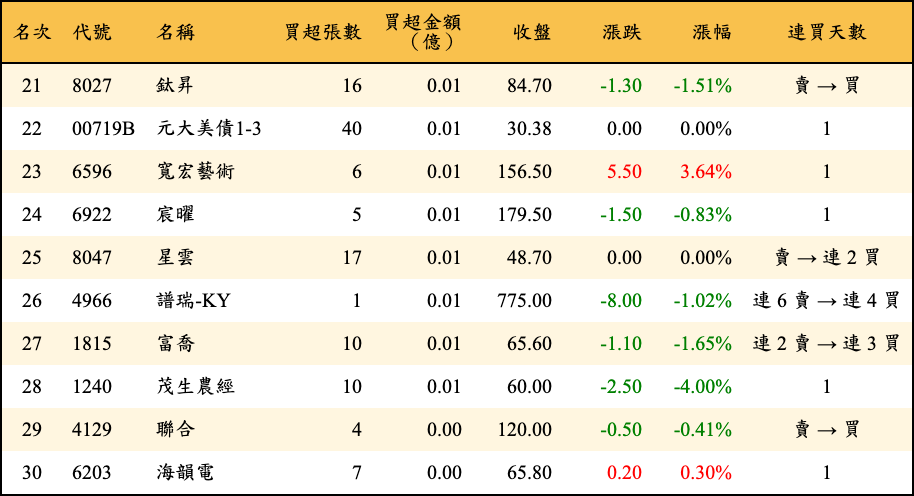 買超張數及金額