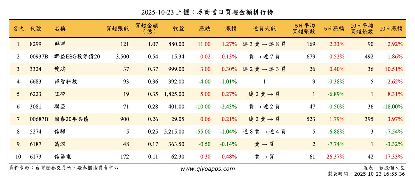 上櫃：券商當日買超金額排行榜