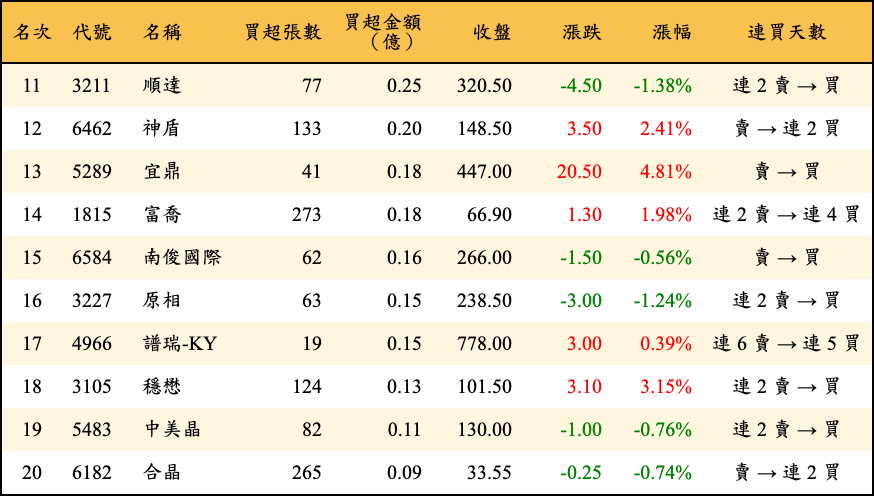 買超張數及金額
