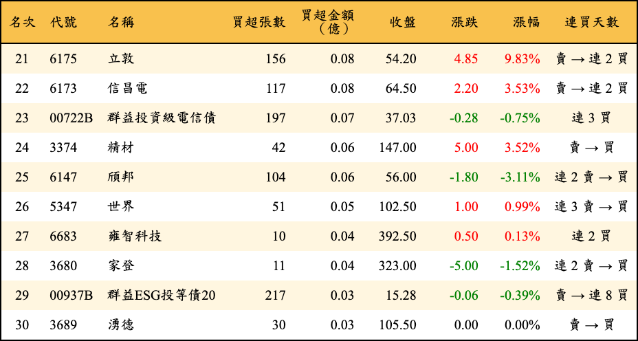 買超張數及金額
