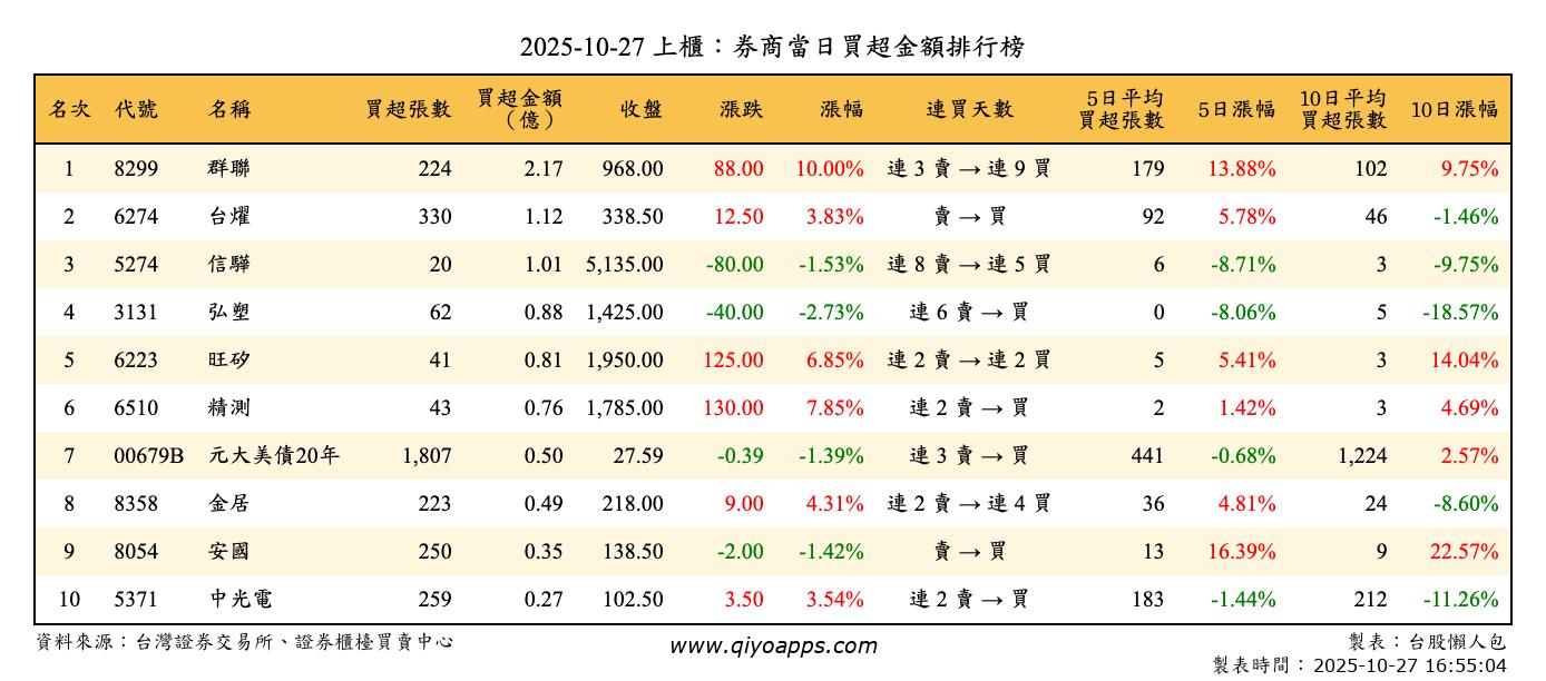 上櫃：券商當日買超金額排行榜