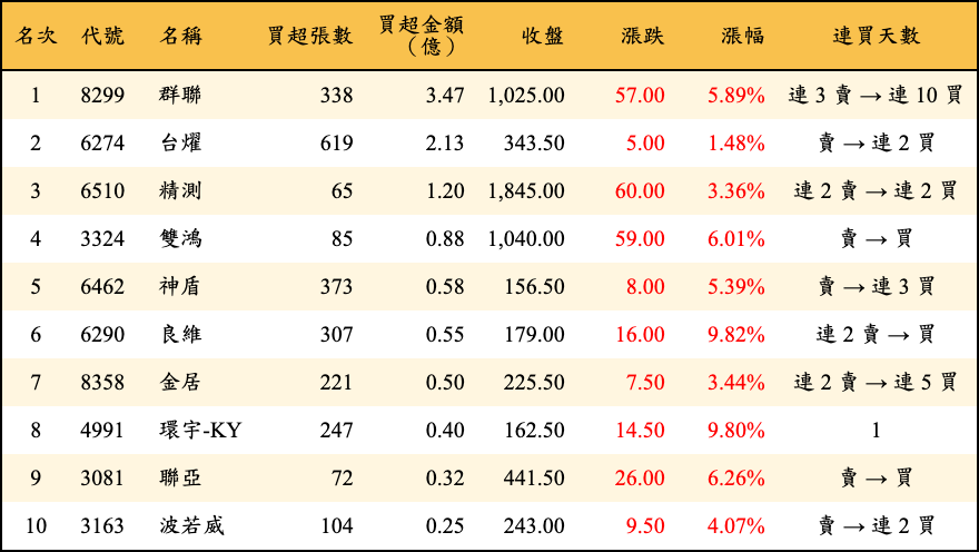 買超張數及金額