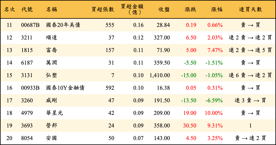 買超張數及金額