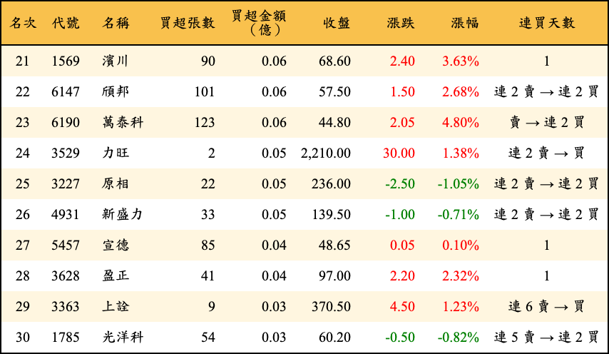 買超張數及金額