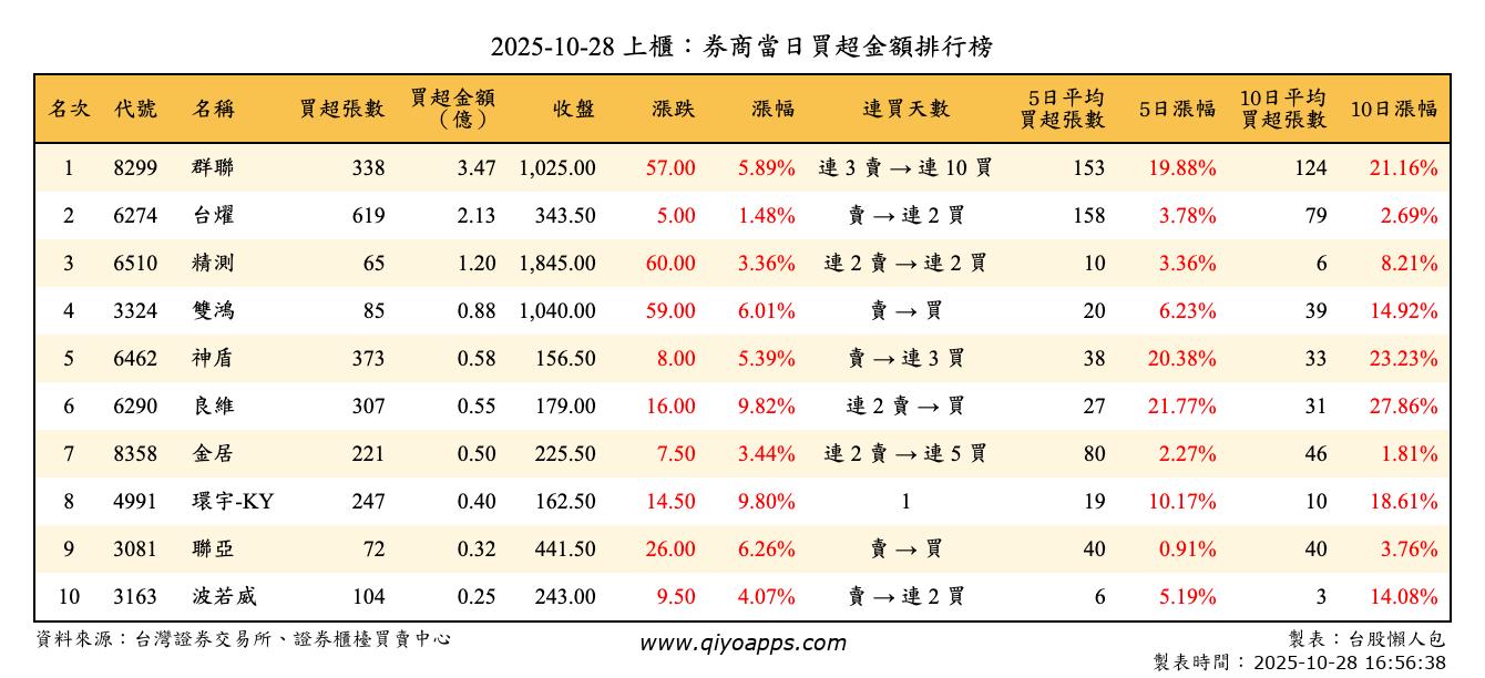 上櫃：券商當日買超金額排行榜