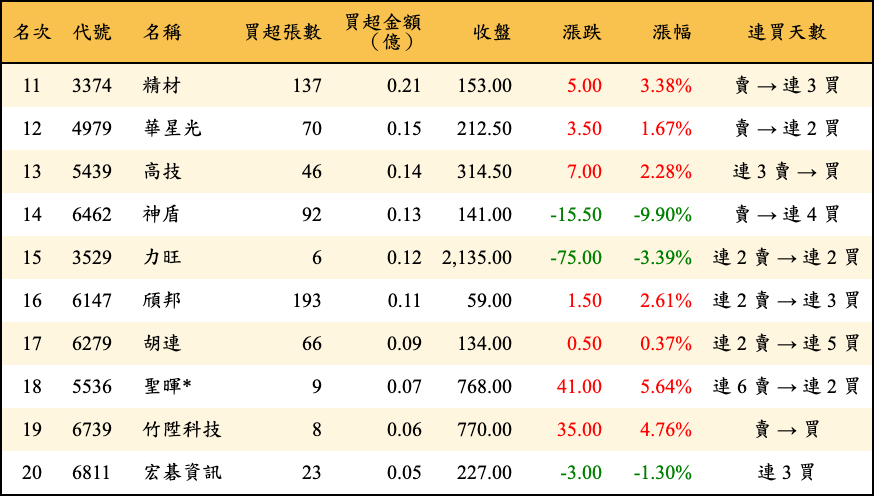 買超張數及金額