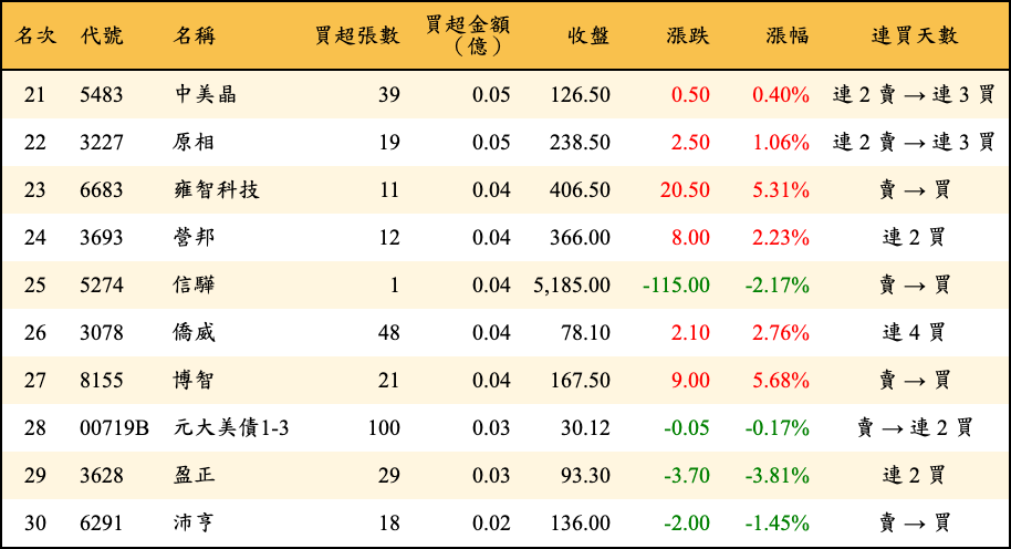 買超張數及金額
