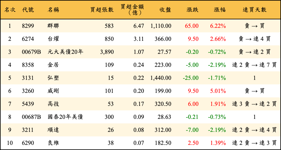 買超張數及金額