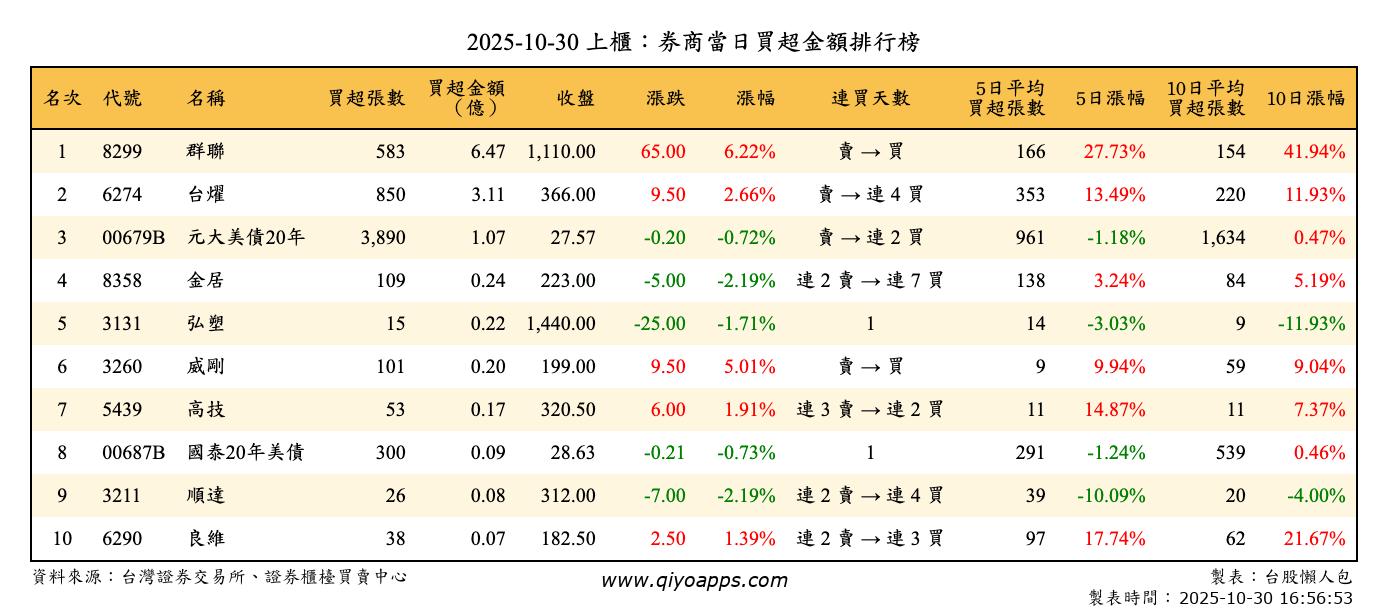 上櫃：券商當日買超金額排行榜