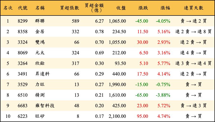 買超張數及金額