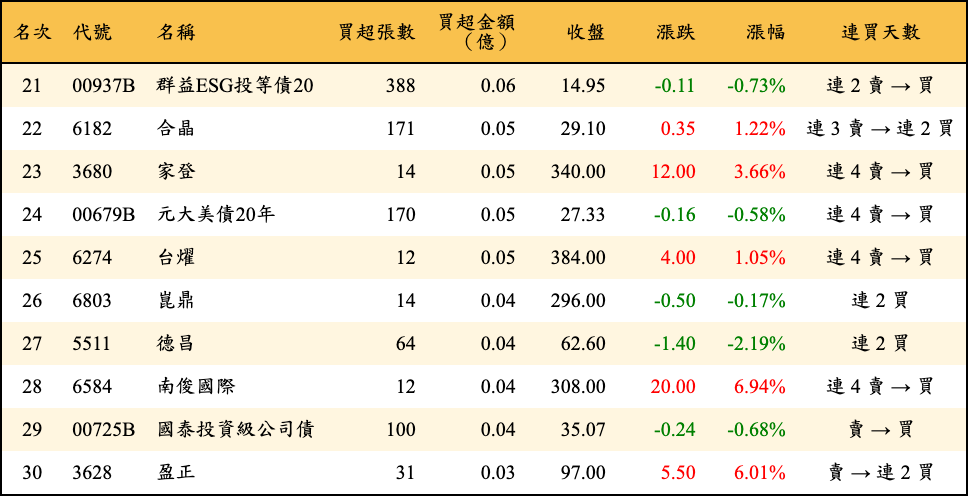 買超張數及金額