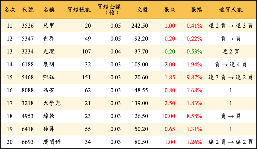 買超張數及金額