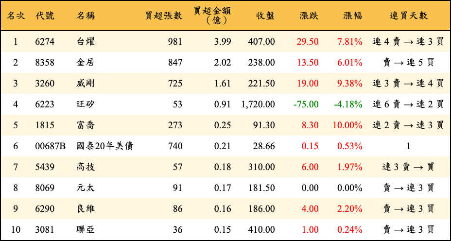 買超張數及金額