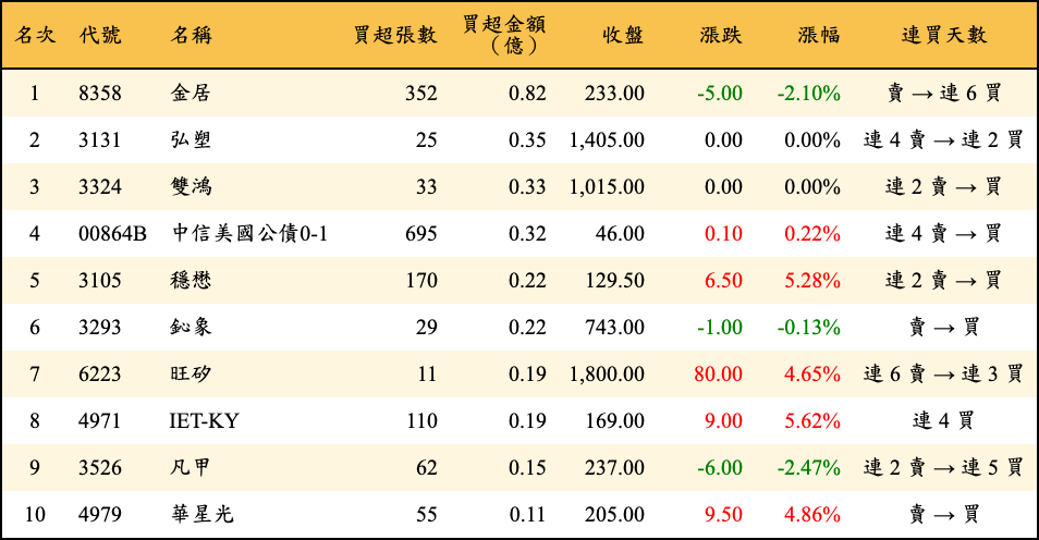 買超張數及金額