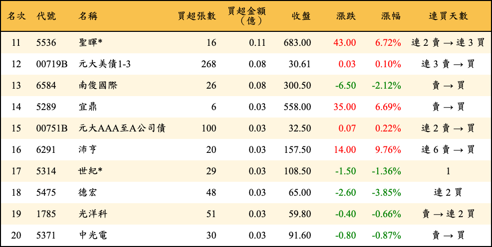 買超張數及金額