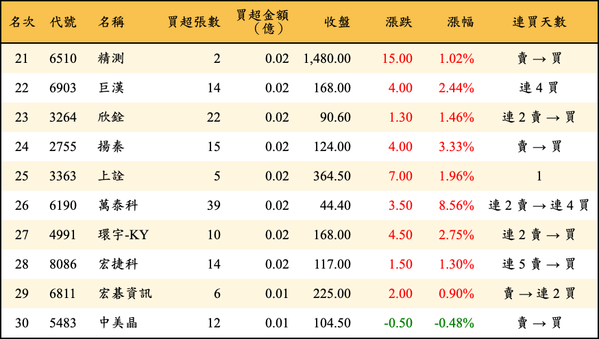 買超張數及金額