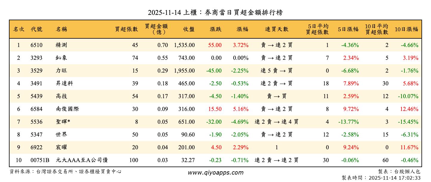 上櫃：券商當日買超金額排行榜