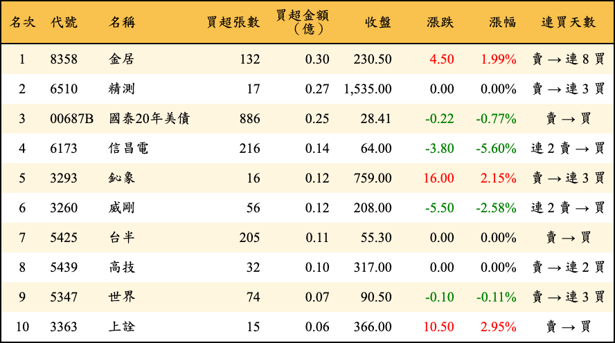買超張數及金額