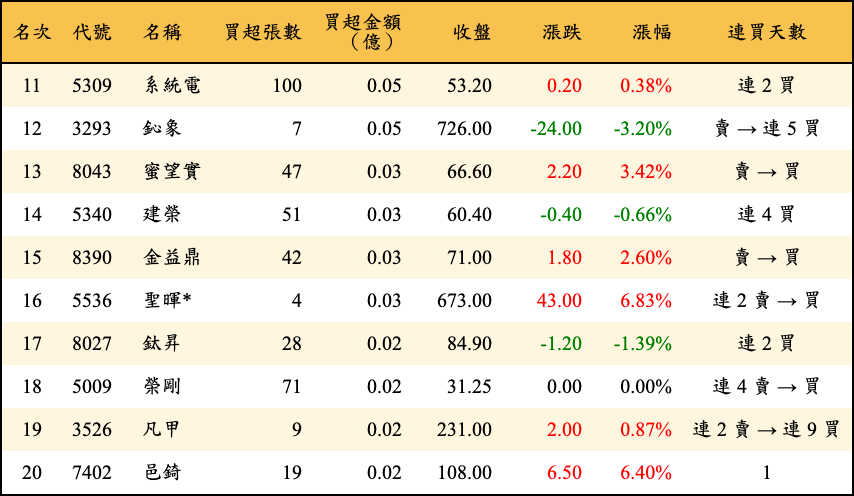 買超張數及金額