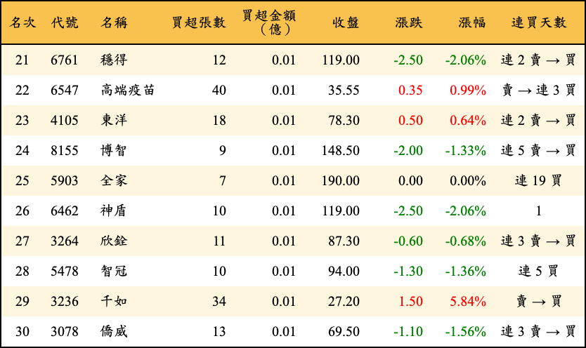買超張數及金額