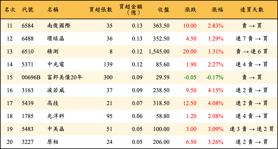 買超張數及金額
