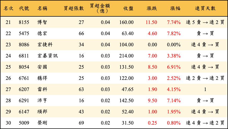 買超張數及金額