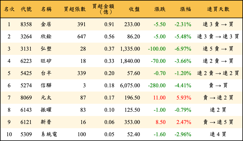 買超張數及金額