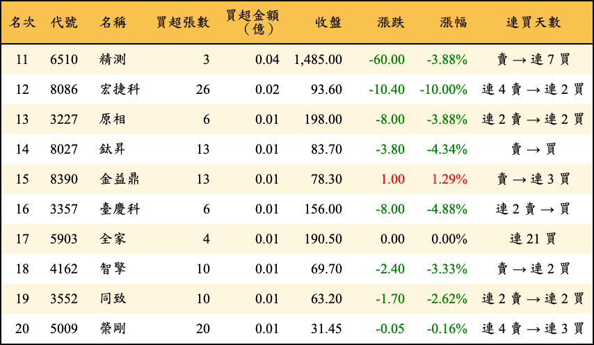 買超張數及金額