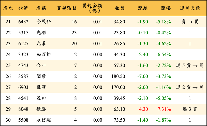買超張數及金額