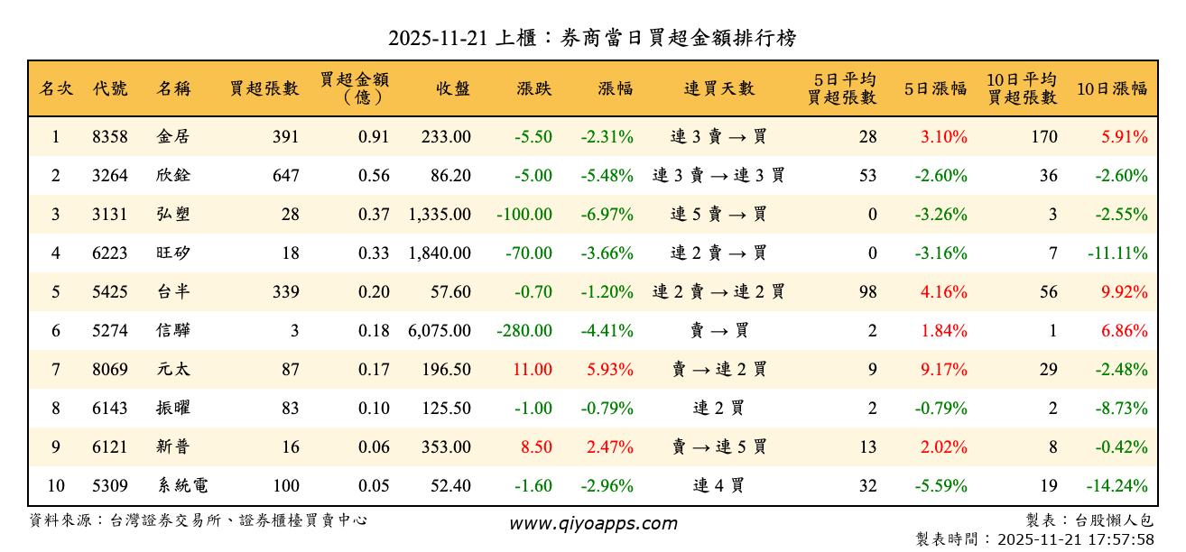 上櫃：券商當日買超金額排行榜