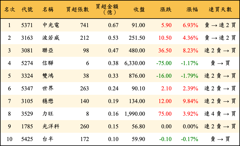 買超張數及金額