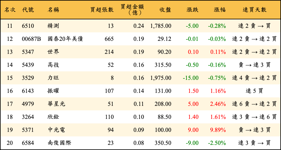 買超張數及金額