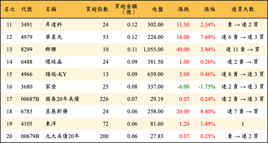 買超張數及金額