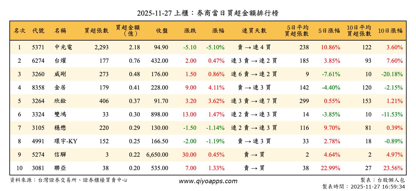 上櫃：券商當日買超金額排行榜