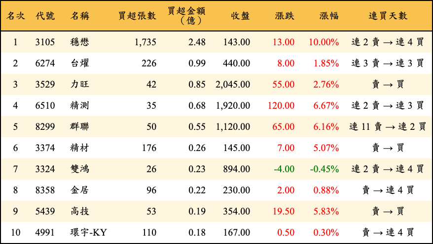 買超張數及金額