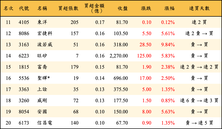 買超張數及金額