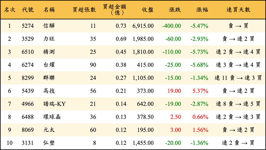 買超張數及金額
