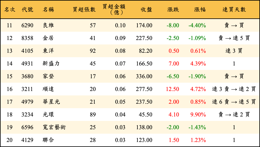 買超張數及金額