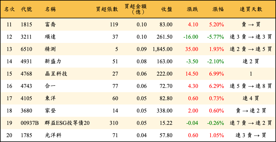 買超張數及金額