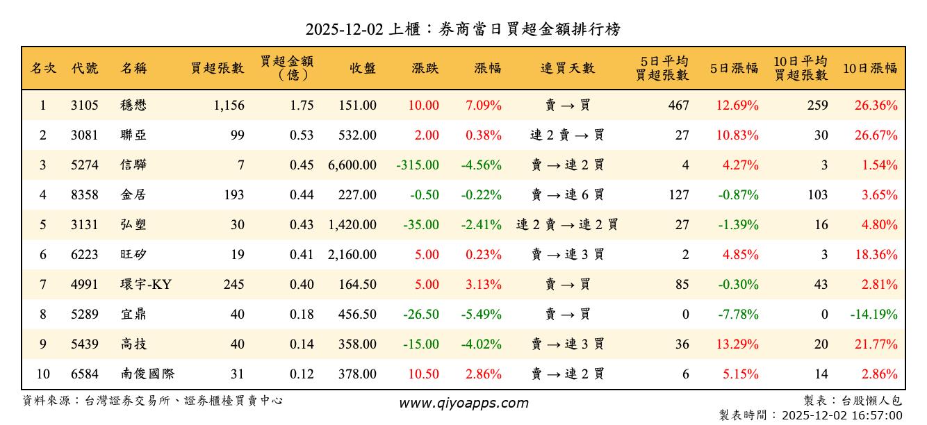 上櫃：券商當日買超金額排行榜