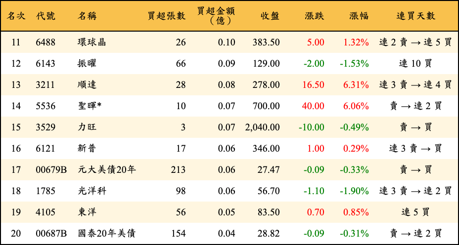 買超張數及金額